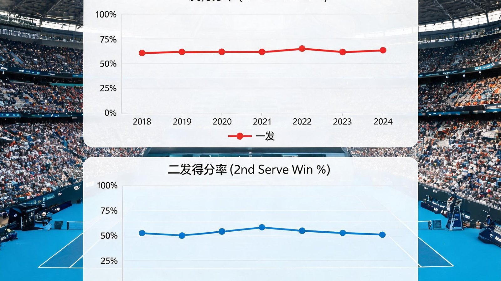 网球大满贯数据仪表盘，显示德约科维奇的一发得分率和二发得分率曲线，背景为罗德·拉沃尔球场