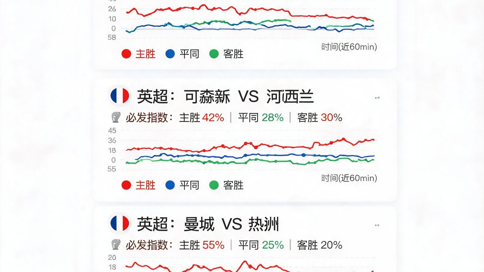 爱游戏动态赔率界面，展示英超多场比赛的即时赔率变化折线图及必发指数，数据每10秒更新