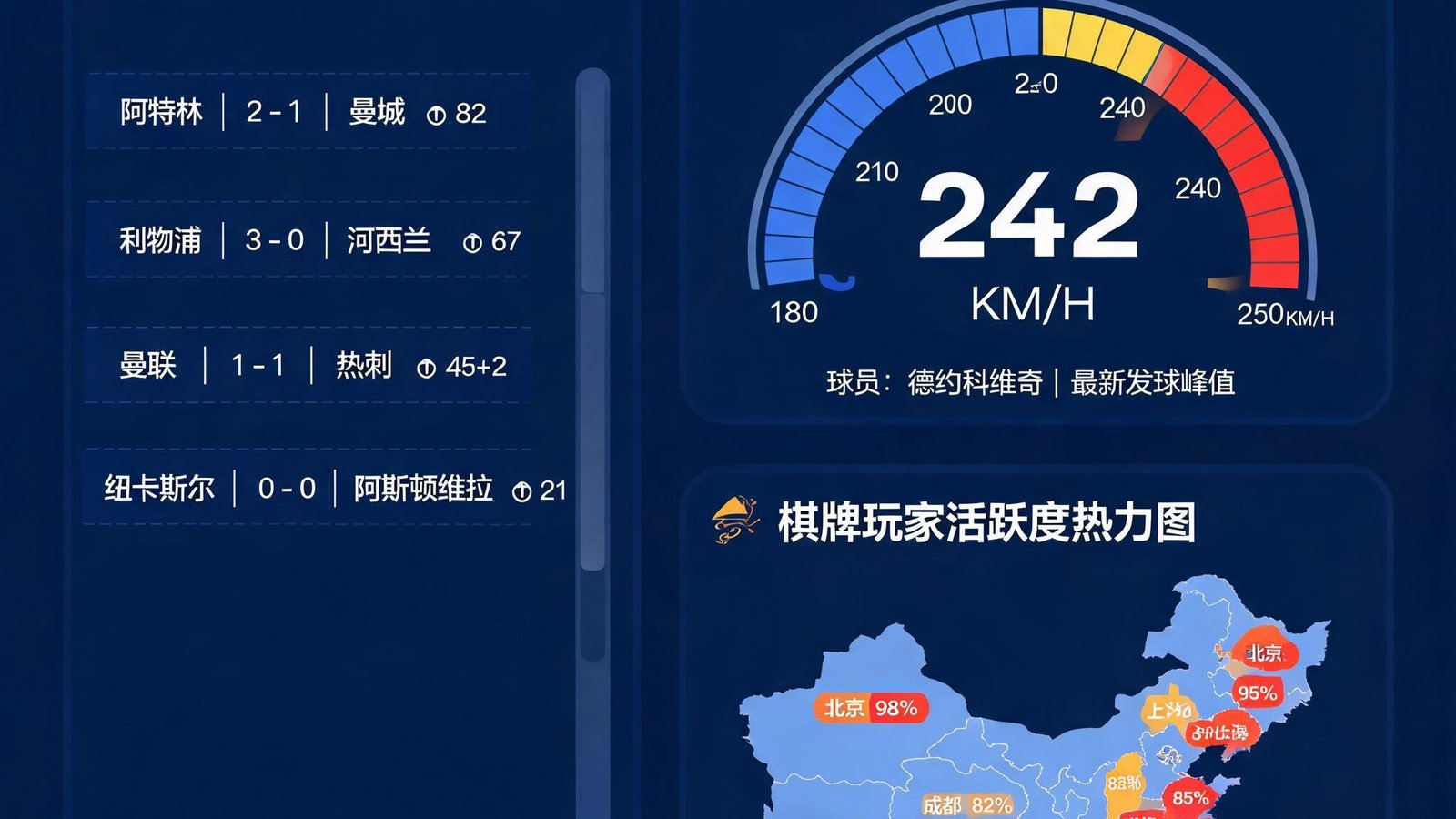 爱游戏数据仪表盘大屏展示，左侧滚动英超实时比分，中间显示网球发球速度，右侧为棋牌玩家活跃度热力图